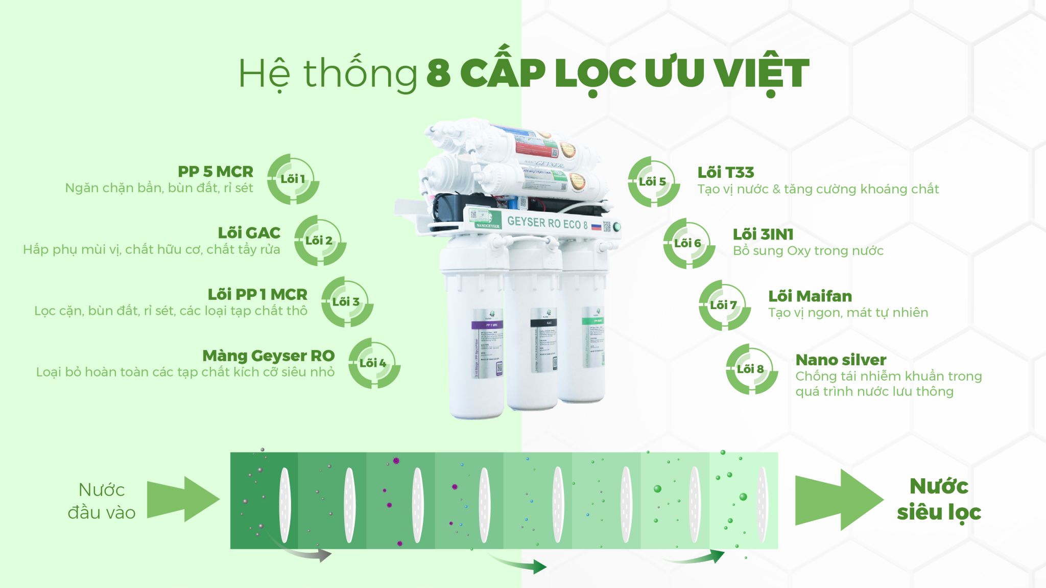 Máy lọc nước Nano Geyser RO ECO8 - 8 cấp